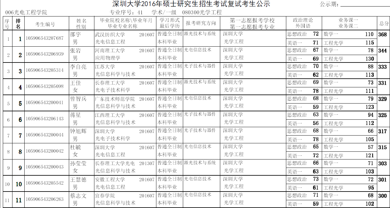 光电工程学院2016年硕士研究生招生考试光学工程(学术学位)复试名单 光电工程学院2016年硕士研究生招生考试光学工程(学术学位)复试名单
