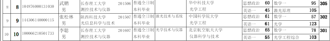 光电工程学院2016年硕士研究生招生考试光学工程(学术学位)复试名单 光电工程学院2016年硕士研究生招生考试光学工程(学术学位)复试名单