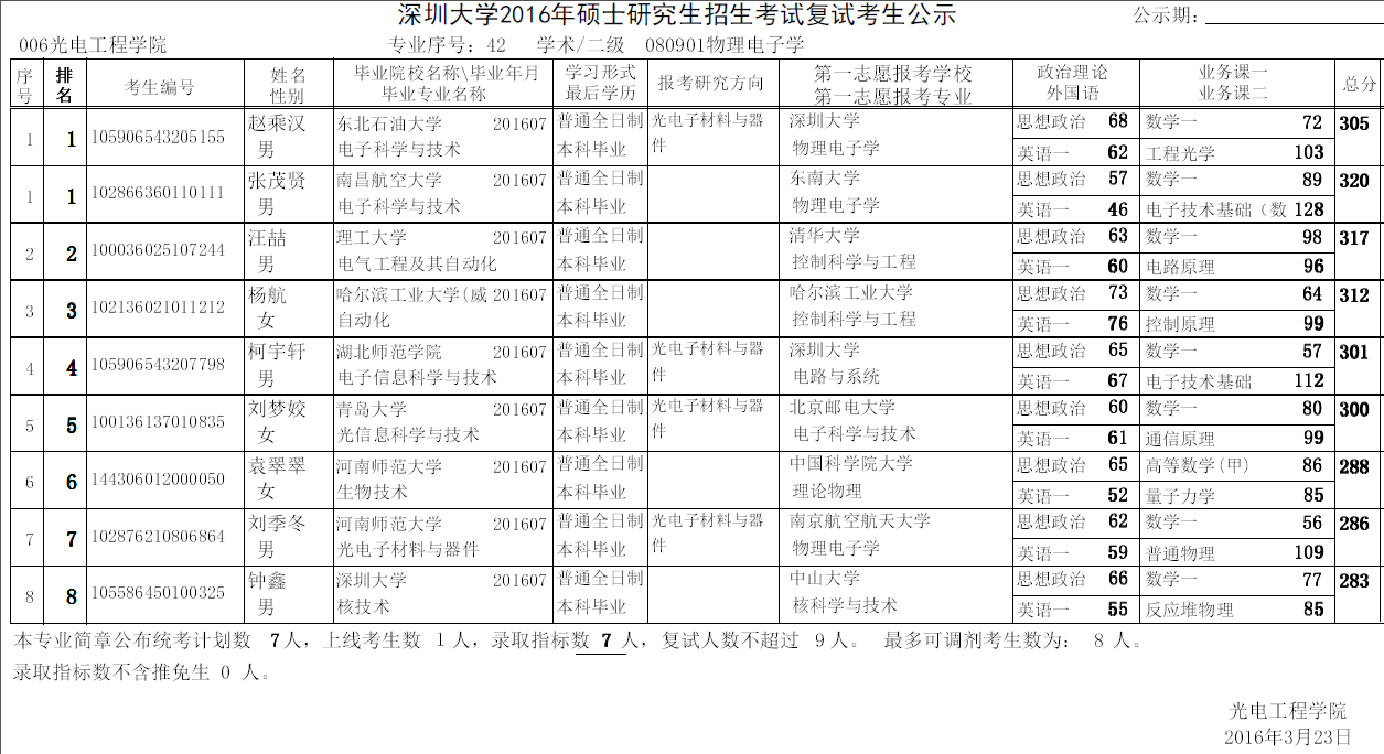 光电工程学院2016年硕士研究生招生考试物理电子学专业复试名单 光电工程学院2016年硕士研究生招生考试物理电子学专业复试名单