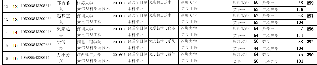 光电工程学院2016年硕士研究生招生考试光学工程(学术学位)复试名单 光电工程学院2016年硕士研究生招生考试光学工程(学术学位)复试名单